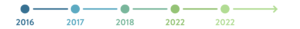 SpiralData About Timeline / History